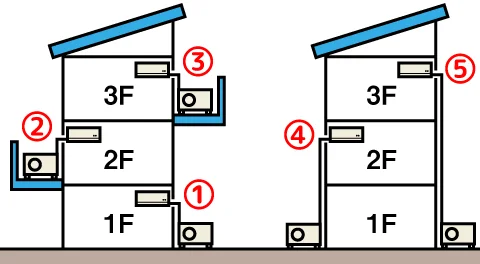 エアコン室内機と室外機の設置位置