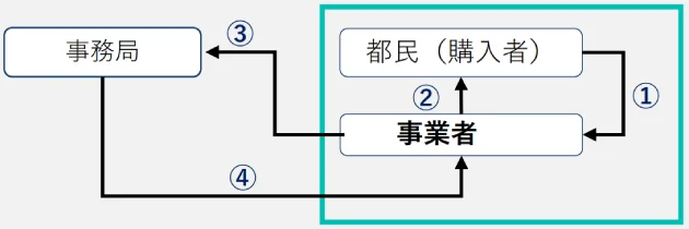 東京ゼロエミポイントの流れ